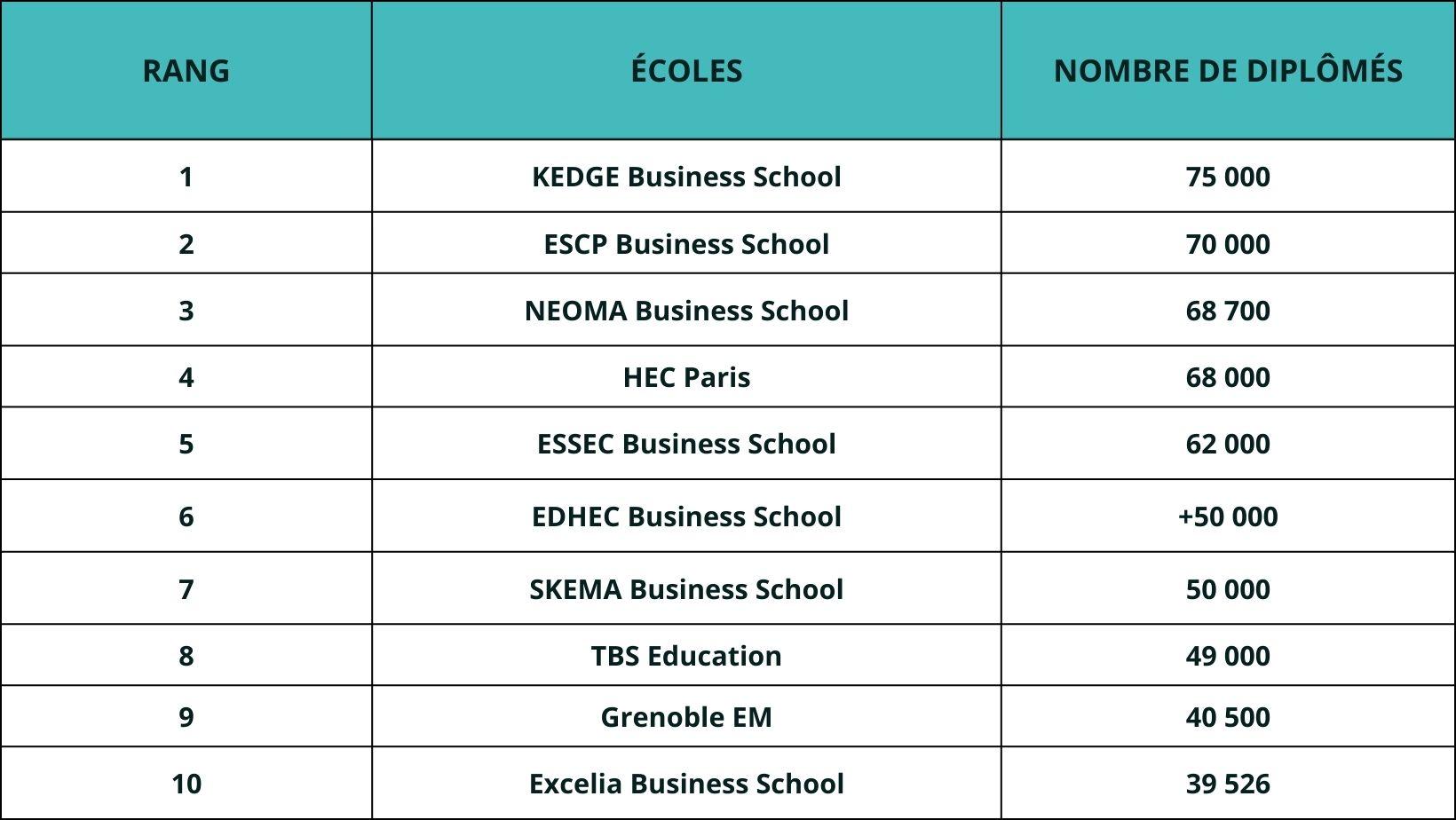 Tableau de Mister Prepa : les 10 premières écoles du classement 